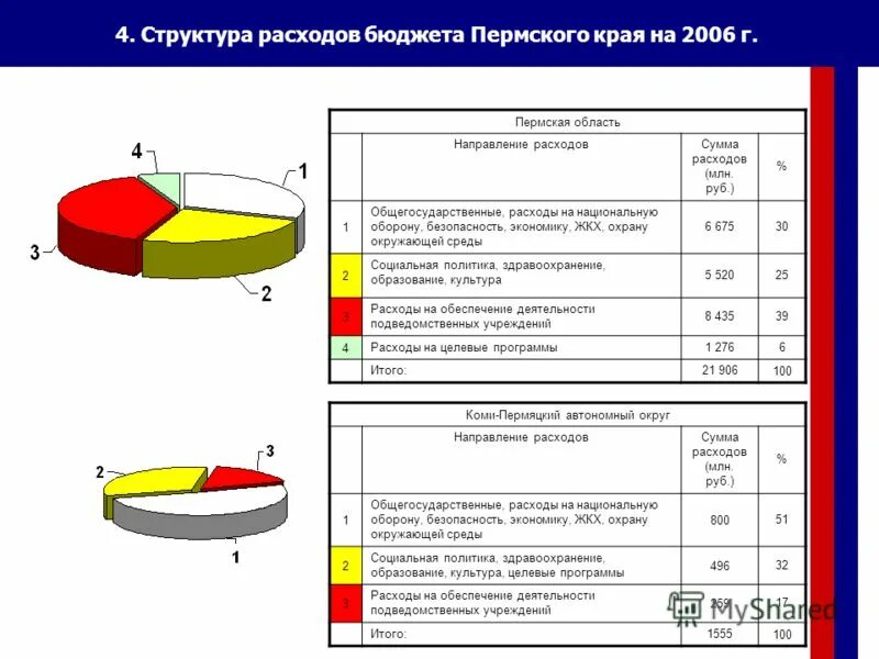 расходы на оборону и безопасность. расходы на оборону и безопасность. национальная оборона в бюджете это. расходы на оборону. расходы на оборону.