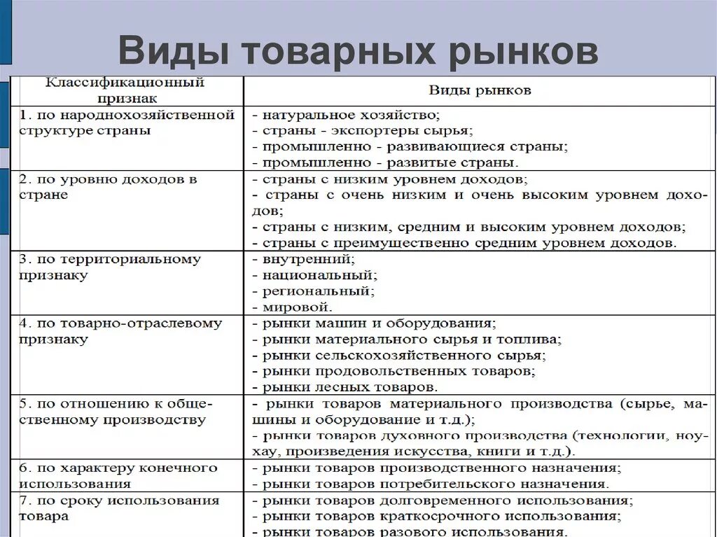 Основные группы рынков. Продуктовый признак виды рынков. Виды рынков признаки и виды. Важнейшие виды товарных рынков.. Классификация рынков по товарным группам.