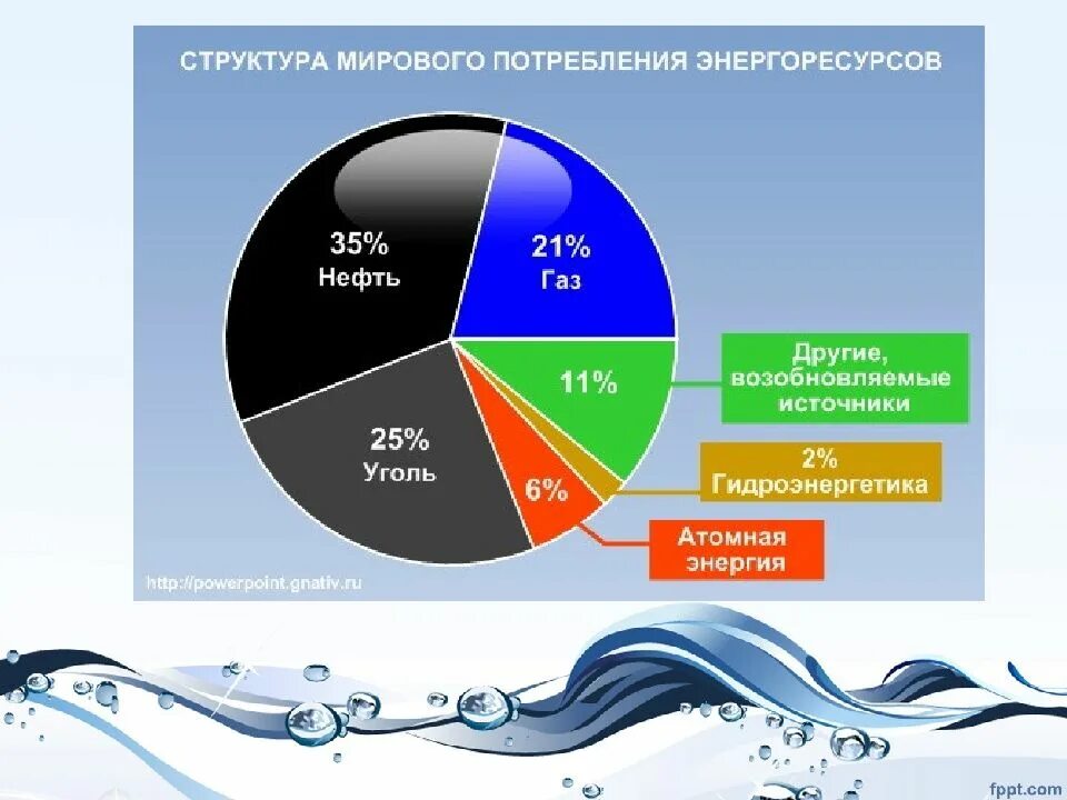 Потребление энергии в мире. Структура потребления первичных энергоресурсов в мире. Структура мирового потребления энергоресурсов 2020. Структура потребления энергоресурсов в России. Мировой рынок энергоресурсов.