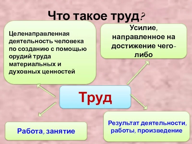 Труд. Труд для презентации. Труд это в обществознании. Друд.