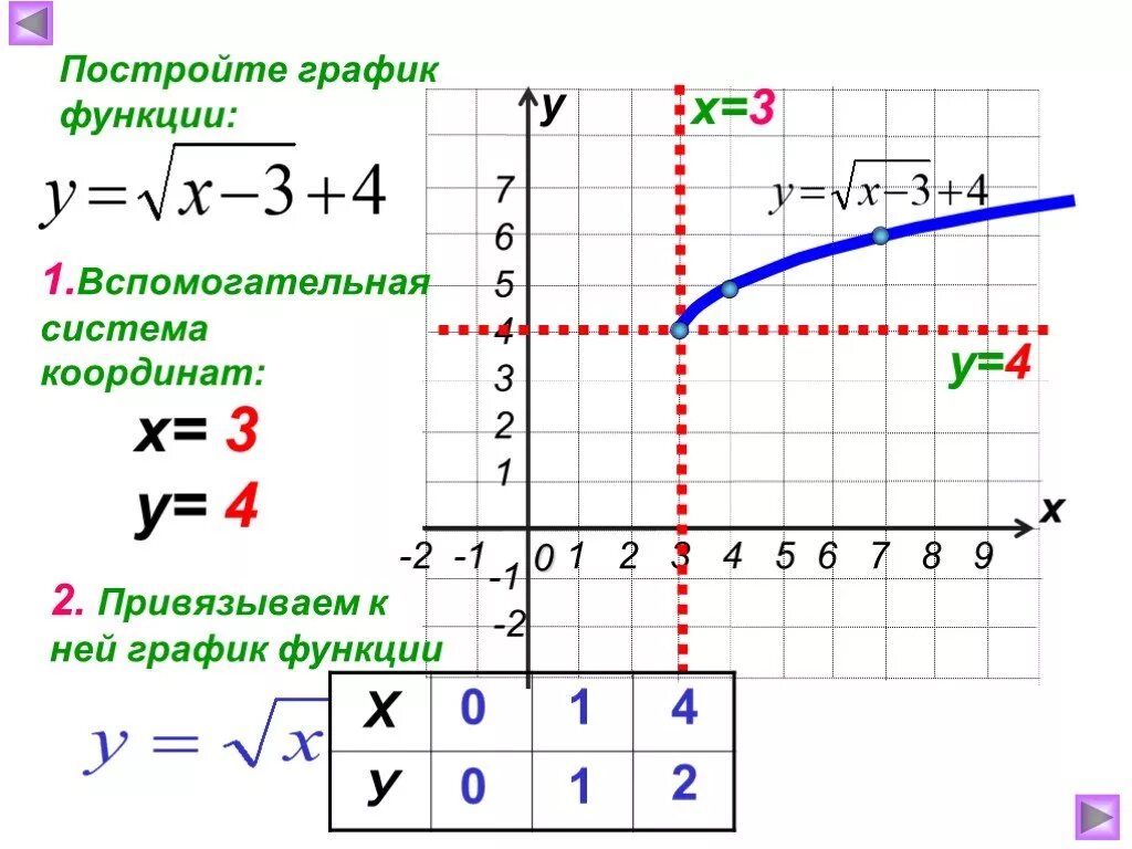 Что делает функция время. Как построить график с корнем. Как построить график функции с корнем. Графики функции квадратного корня. Как строить график корень из x.