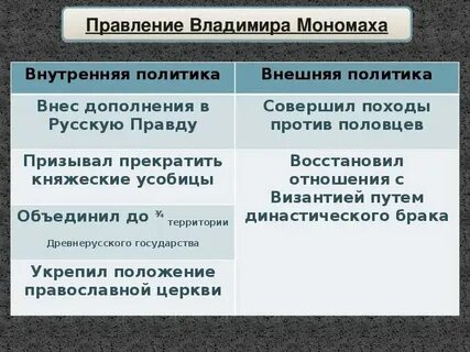 Таблица правления владимира мономаха