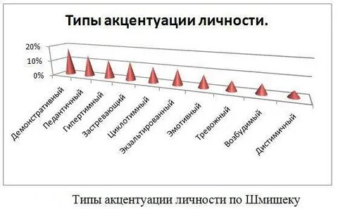 Тип акцентуации личности тест