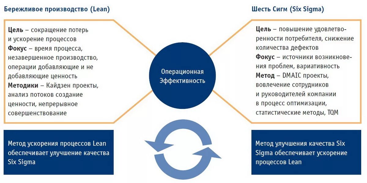 6 Сигма Бережливое производство. Методологии 6 сигм (Six Sigma. Процесс управления 6 Sigma. 6 Sigma управление проектами. Цель методики эффективности