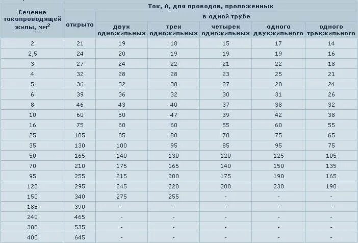 Значение сечения проводов. Таблица нагрузки на кабель по сечению медного провода. Таблица сечения жил кабеля по мощности и току. Нагрузка на алюминиевый кабель по сечению таблица. Сечение провода по току ВВГНГ.