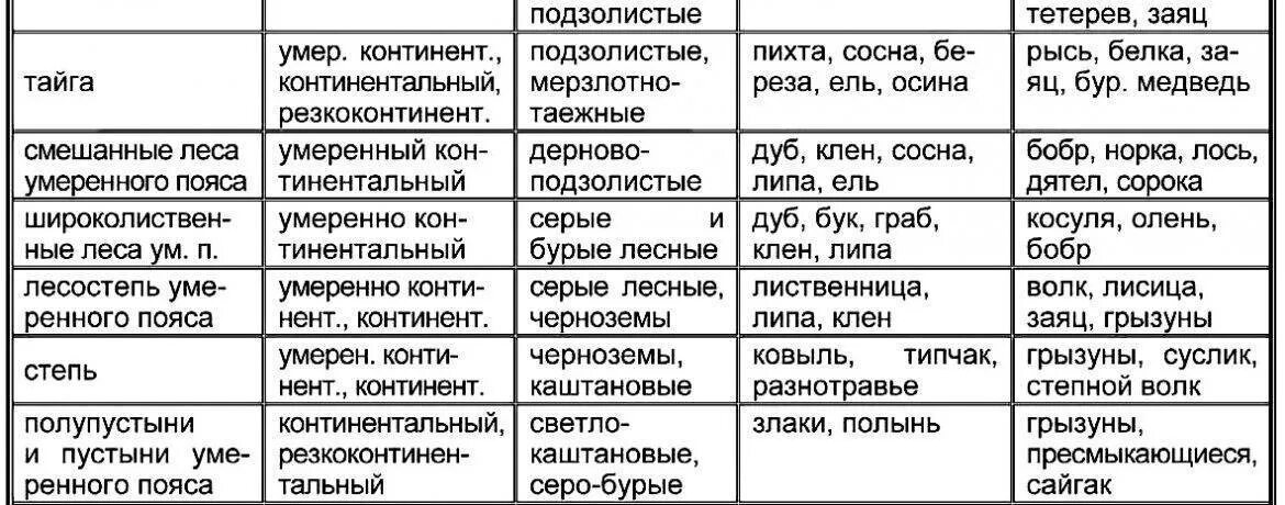 Животный мир природных зон таблица. Характеристика природных зон таблица. Таблица по географии характеристика природных зон России. Характеристика природных зон таблица 7 класс география. Таблица природные зоны мира 7 класс география.