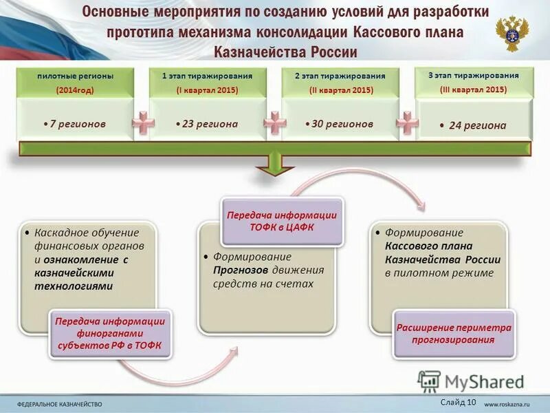 Учет обязательств в бюджетных учреждениях. Структура казначейства рф. Артюхин роман евгеньевич. Фин казначейство. Контрольные полномочия казначейства россии.