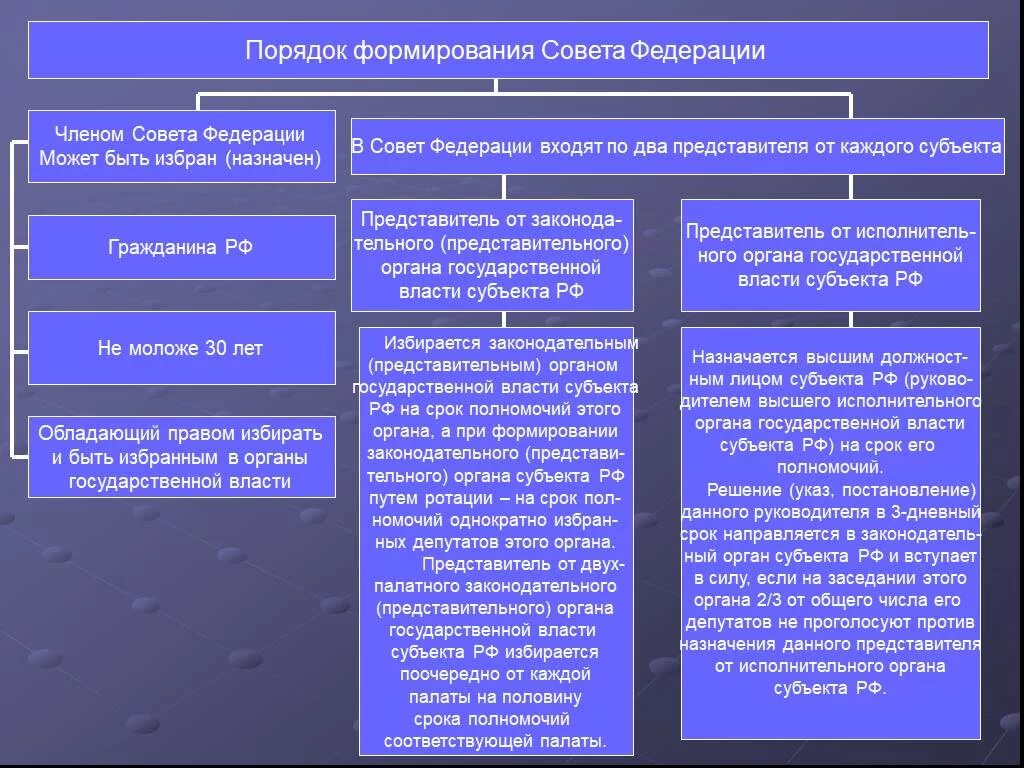 Совет Федерации состав порядок формирования полномочия. Порядок формирования совета Федерации РФ таблица. Порядок формирования совета Федерации схема. Формирование совета Федерации РФ план. Способы организации высших органов власти