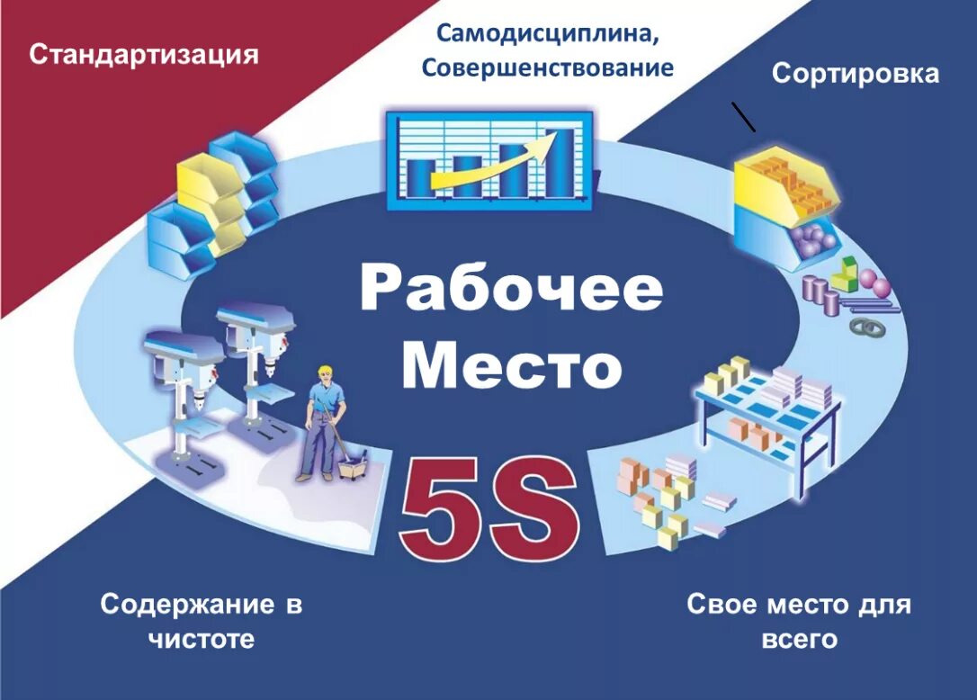 5с этапы. Система 5s Бережливое производство. Система 5с – система бережливого производства:. Инструменты бережливого производства 5s. Система бережного производства 5s.