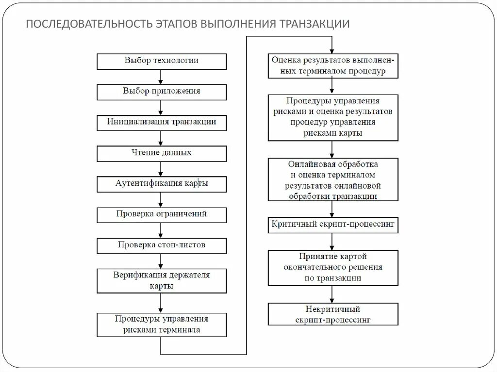 Последовательность выполнения процессов. Последовательность выполнения процессов