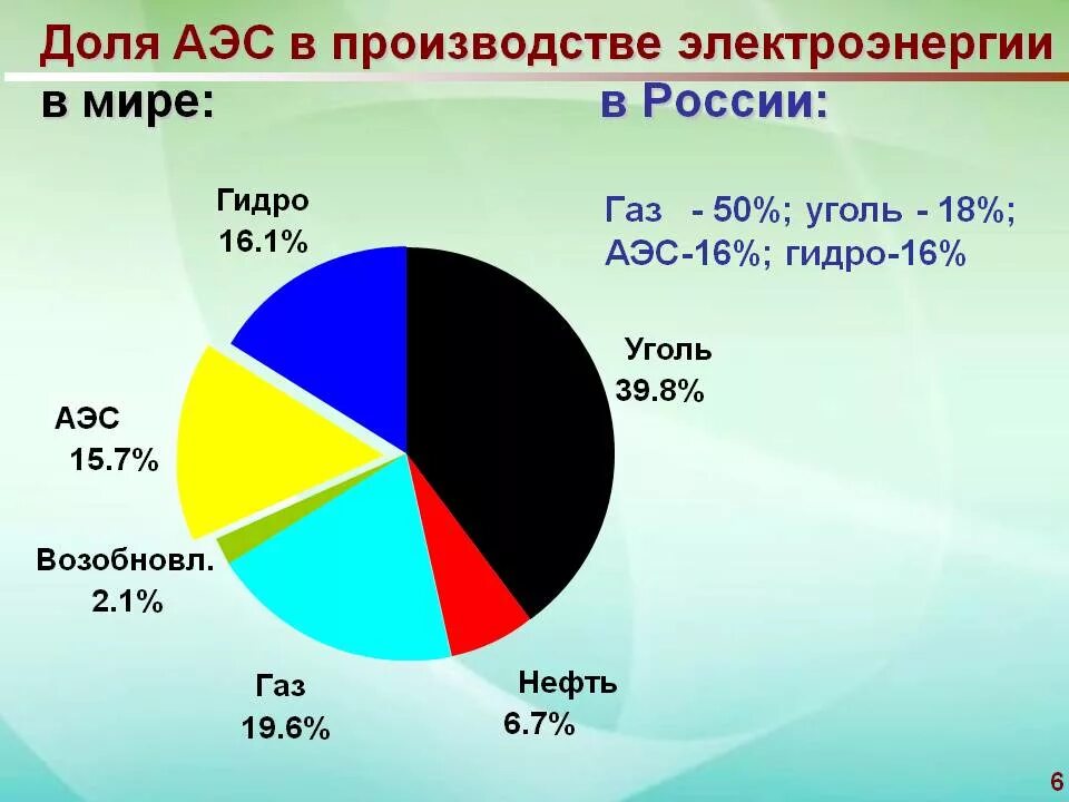 Лидеры по выработке аэс