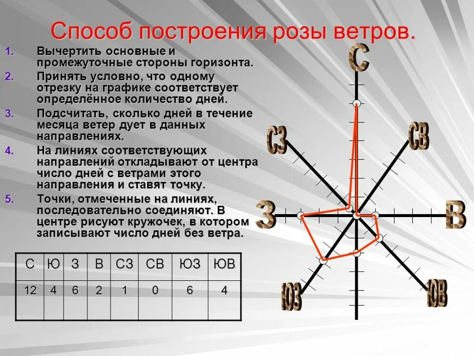 Направление ветров за январь 2024. Построить розу ветров. Как строить розу ветров.