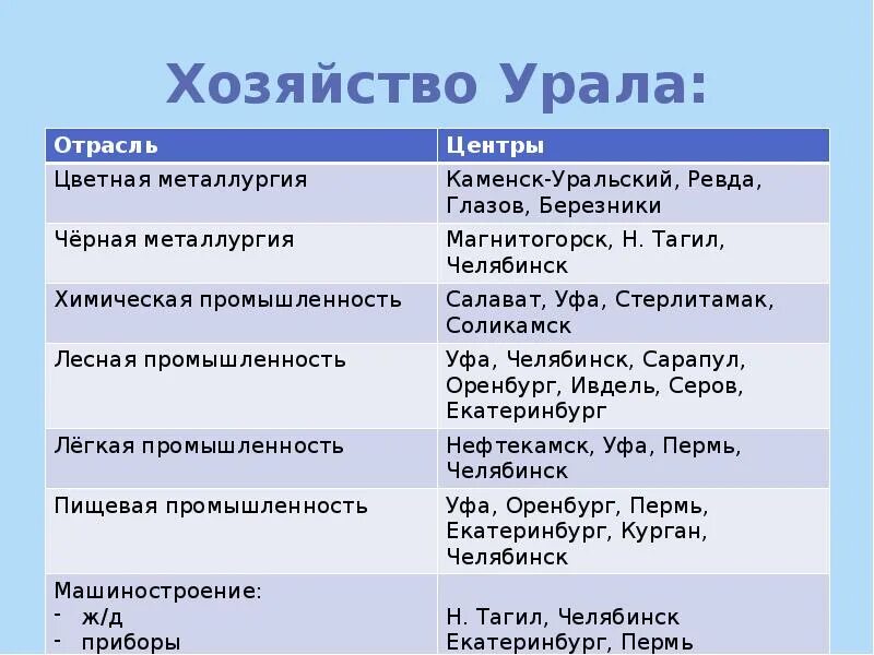 Промышленность хозяйство урала