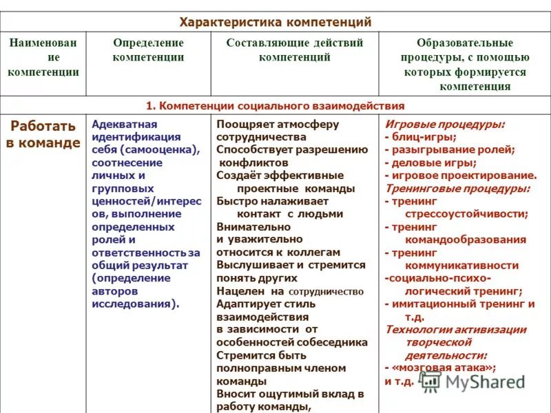 Компетентностные составляющие это. Составляющие навыка. 4 составляющие компетенции. Составляющие коммуникативной компетенции. Составляющие навыка.