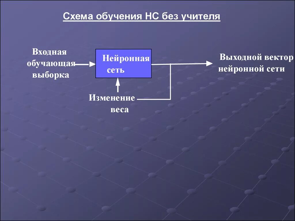 Схема обучения нейронной сети без учителя. Процесс обучения нейросети без учителя схема. Обучение с учителем нейронные сети. Обучение без учителя нейронные сети. Нейросеть для создания текста без регистрации