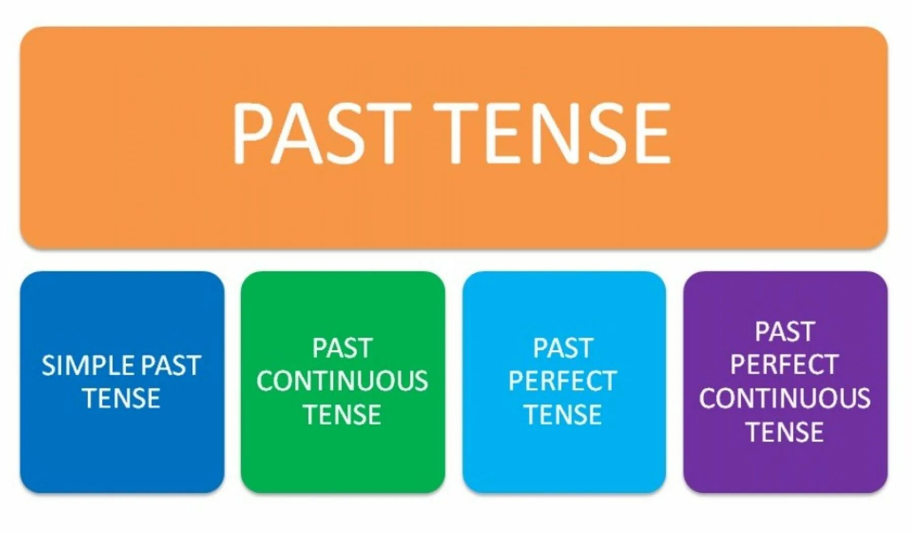 Past Tenses. Past simple Tense правила. Learn past Tense. Correct past Tense.