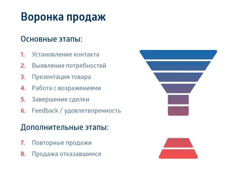 Ситуация продаж. Воронка продаж этапы. этапы воронки продаж. основные этапы воронки продаж. классическая воронка продаж.