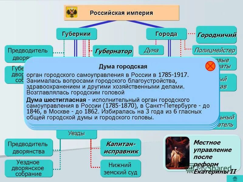 Мой отец и исправник были егэ. Капитан-исправник Нижний Земский суд. Нижний Земский суд. Шестигласная Дума при Екатерине 2. Судебная реформа Екатерины 2 картинки.