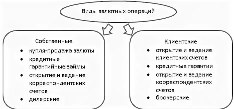 Валютные операции комиссия. Классификация валютных операций банков.