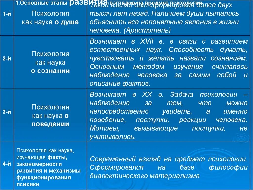 Этапы формирования предмета психологии. Этапы становления взглядов на предмет психологии. Этап психология как наука о сознании. Этапы психология как наука о душе.