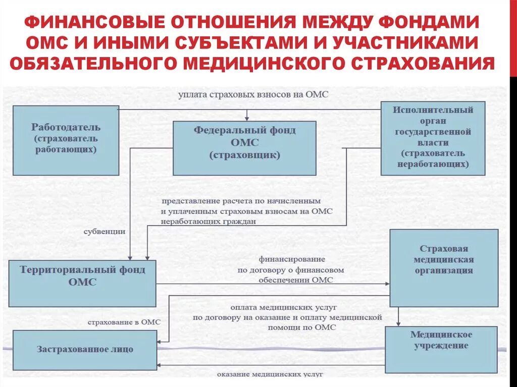 Система ОМС схема. Схемы взаимодействия ОМС. Субъекты ОМС И их взаимодействие. Субъекты взаимодействия обязательного мед страхования.