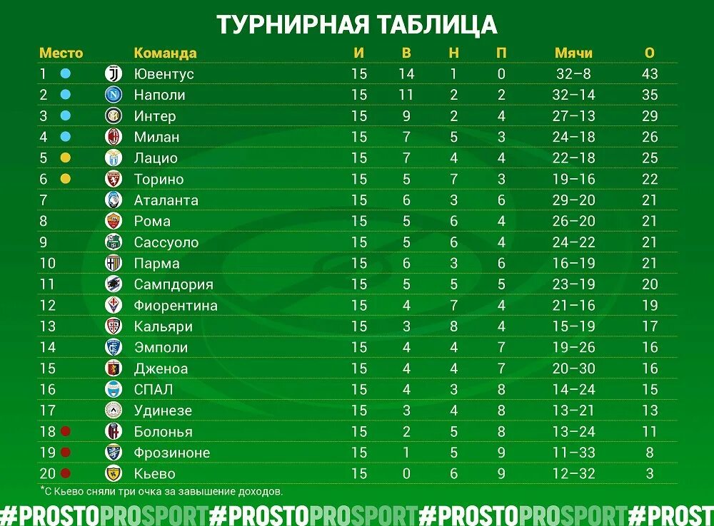 Турнирная таблица футбол. Ювентус таблица. Ювентус турнирная таблица. Таблица чемпионата Италии.