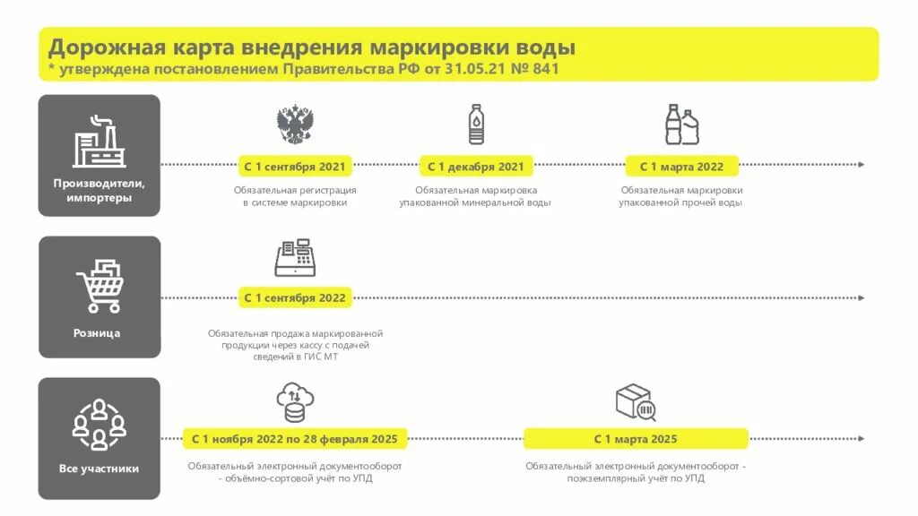 Система маркировки воды. Участники маркировки. Маркировка этапы внедрения. Дорожная карта маркировки упакованной воды.