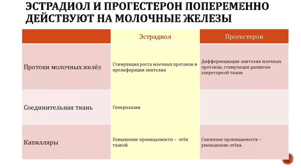 Симптомы прогестерона у женщин после 40. Прогестерон влияние на молочную железу. Влияние прогестерона на молочные железы. Гормоны влияющие на молочную железу. Влияние гормонов на молочные железы.