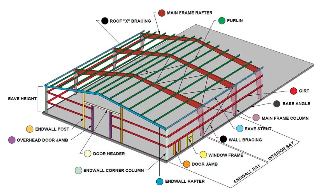 Building components