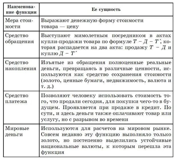 Функции денег и их особенности таблица. Функции денег краткая характеристика. Функции денег с примерами таблица. Функции денег характеристика таблица.