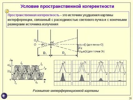 Условия интерференционной картины