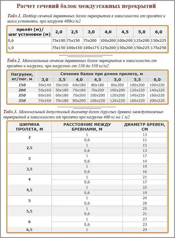 Днями на пролет. Таблица расчета деревянных балок перекрытия. Таблица сечения балок перекрытия деревянные. Размер балок перекрытия из дерева таблица. Расчет сечения деревянных балок перекрытия таблица.