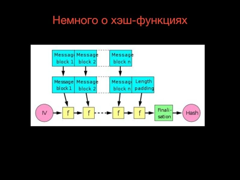 Слово хэш. Криптографическая хеш-функция. хэш-функция семейства. хэш-функция презентация. hash это в программировании.