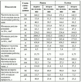 Пульс после нагрузки 20 приседаний