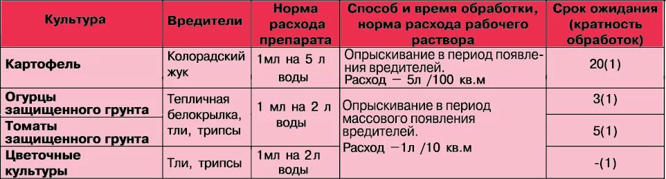 В какое время лучше обрабатывать. Препарат Командор 1мл ампула GB. Отрава для колорадского жука картофеля. Таблица применения средств от колорадского жука. Нормы Монарх от колорадского жука.