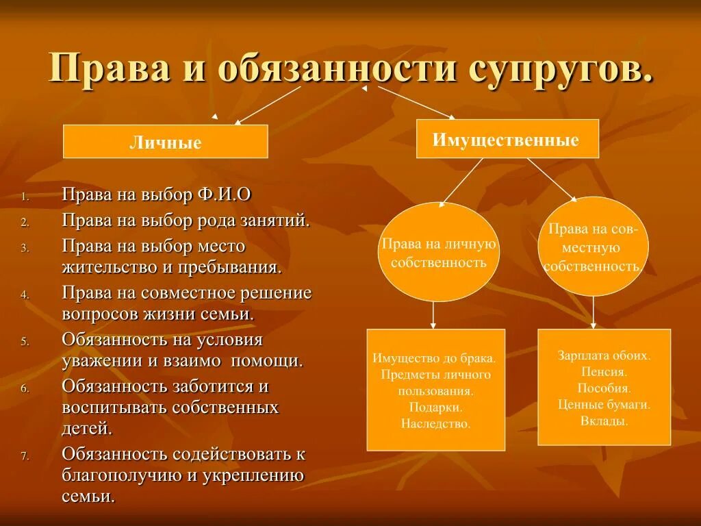 3 примера имущественных прав. Пава и обязанност супругов.