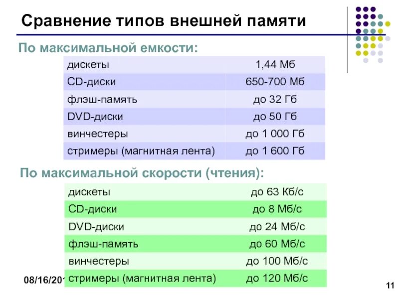 Максимум памяти. Сравнение типов внешней памяти. Максимальная емкость дискеты. Емкость внешней памяти. Максимальная скорость чтения магнитной ленты.