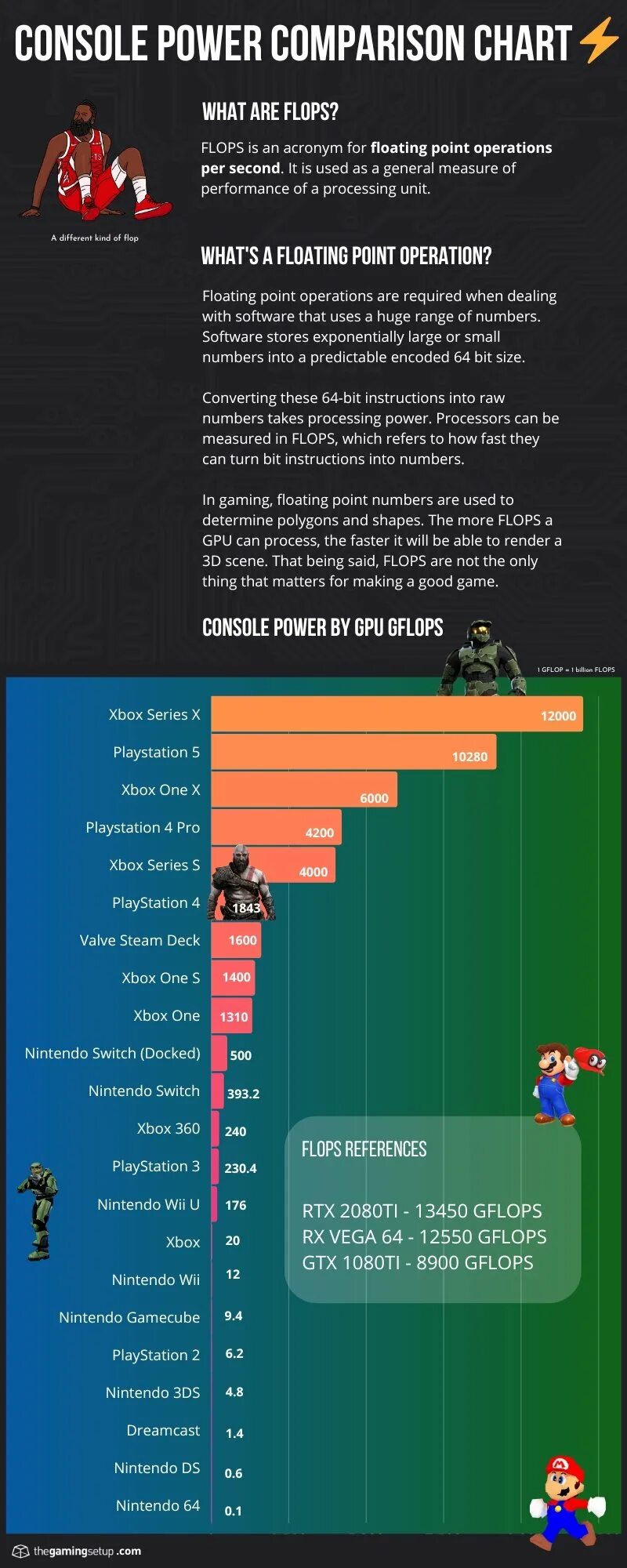Пс 5 сколько терафлопс. Nintendo console gflops performance. ps4 teraflops. сколько терафлопс у nintendo switch. console teraflops comparison.
