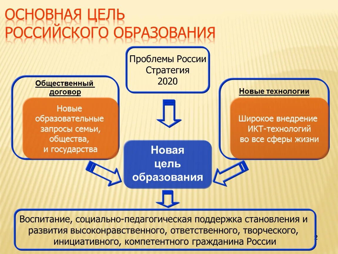 10 проблем образования. Новая цель образования. Цель современного образования. Цель российского образования. Цели образования в РФ.