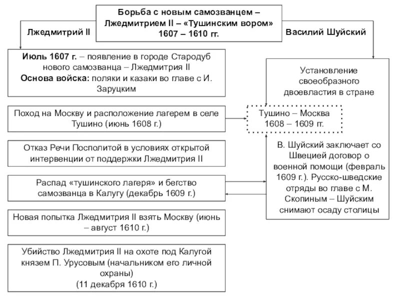 Причины появления лжедмитрия 2. Основные события правления Лжедмитрия 2. Правление Лжедмитрия 2 таблица. Правление Лжедмитрия 2 схема. Правление Лжедмитрия 2 таблица правления Лжедмитрий 2.