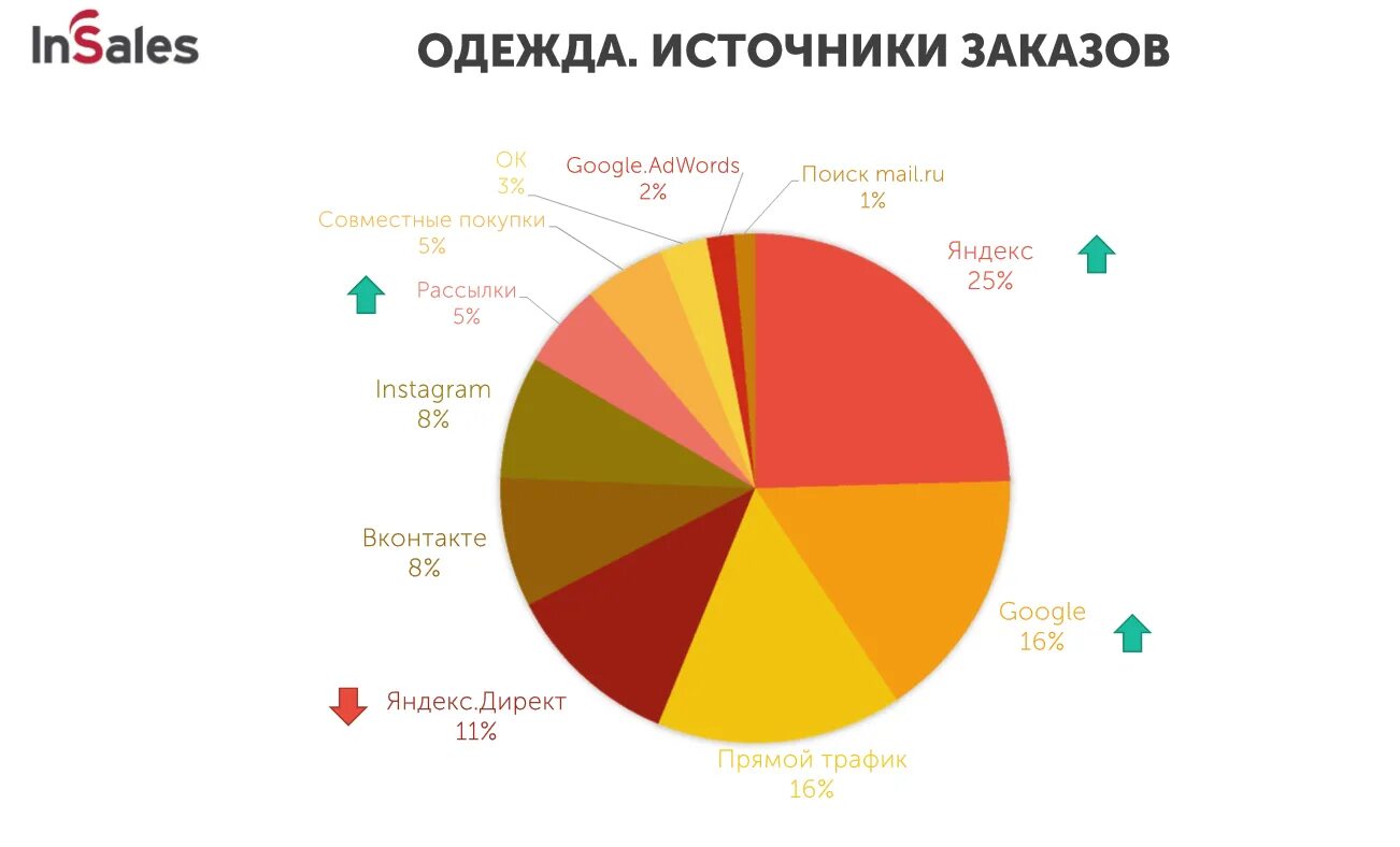 Источники трафика. Источники сайты. Платные источники трафика. Трафик продаж. Sales sport