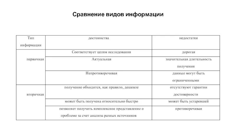 Методы сбора информации