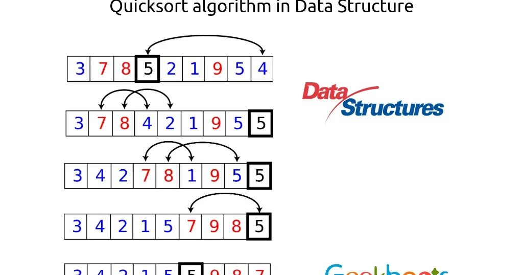 Quicksort. Quicksort algorithm. Быстрая сортировка. Быстрая сортировка анимация. Визуализация Quicksort.