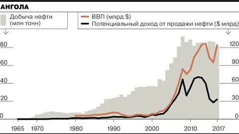 Нефть на душу населения