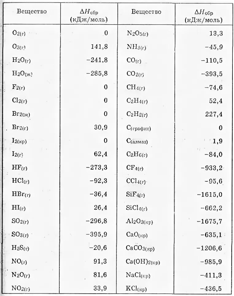 Стандартные значения энтальпии таблица. Таблица теплового эффекта веществ. Стандартный тепловой эффект таблица. Стандартные энтальпии образования веществ таблица. Стандартные значения энтальпии