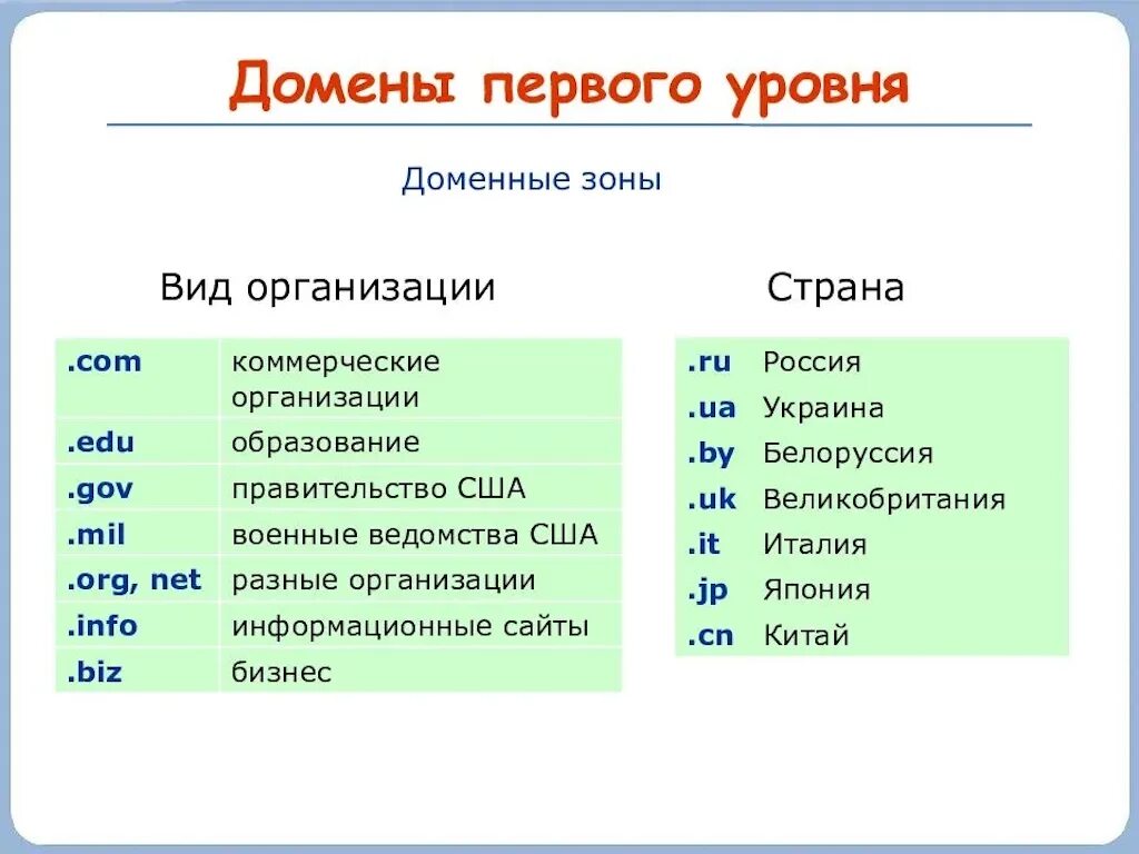 Домен не существует. Домен первого уровня. Имя домена первого уровня. Доменная зона. Домен это.