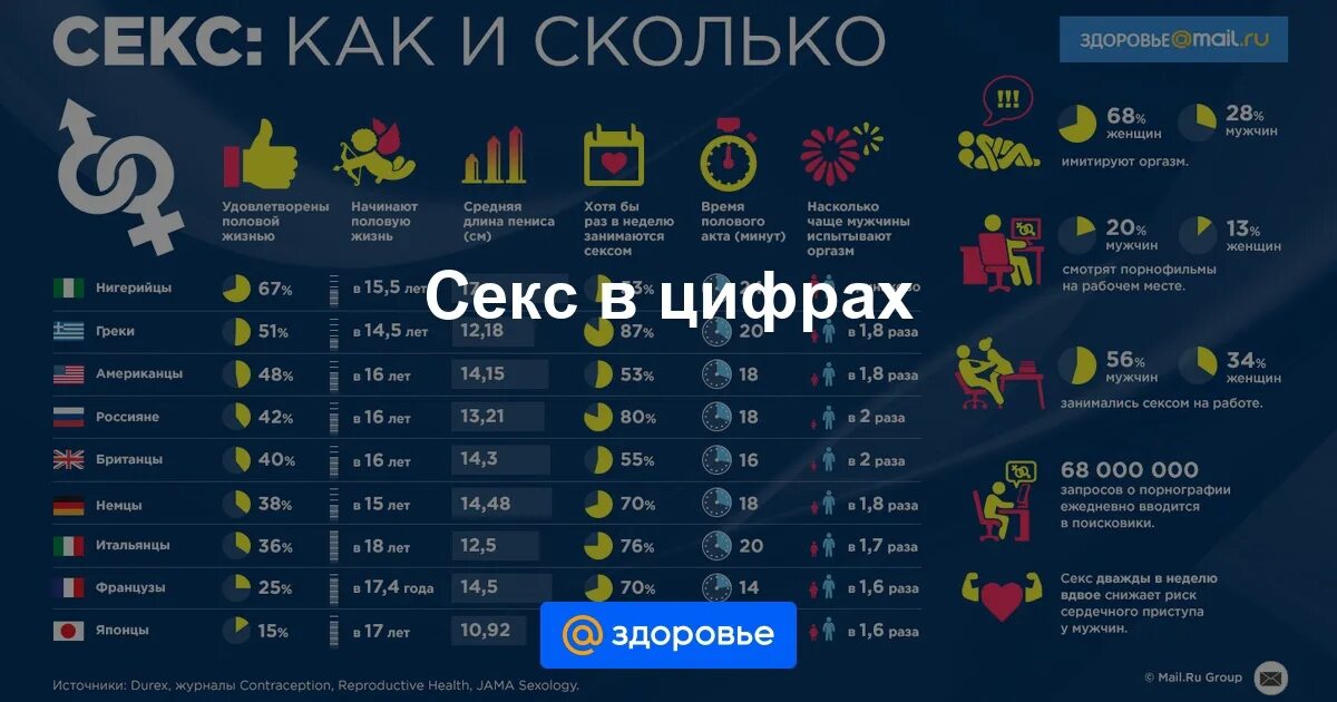 Статистика половых актов по времени. Статистика продолжительности полового акта. Статистика возраста полового сношения. Сколько нужно заниматься.