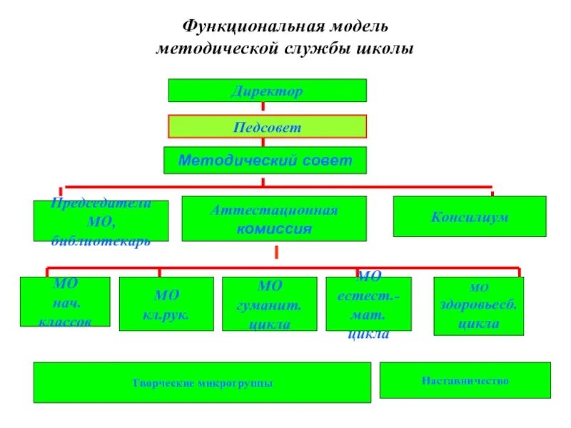 Структура методической службы школы схема. Модель организации методической службы ОУ. Схема «методическая служба в ОУ». Модель методической службы школы.