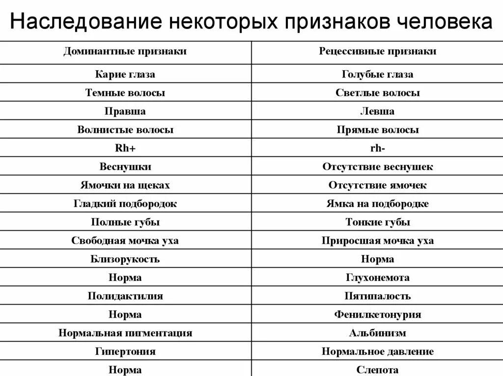 Таблица доминантных и рецессивных признаков. Доминантные и рецессивные признаки человека таблица. Наследование признаков у человека таблица. Наследование некоторых признаков человека. Примеры доминантных и рецессивных признаков