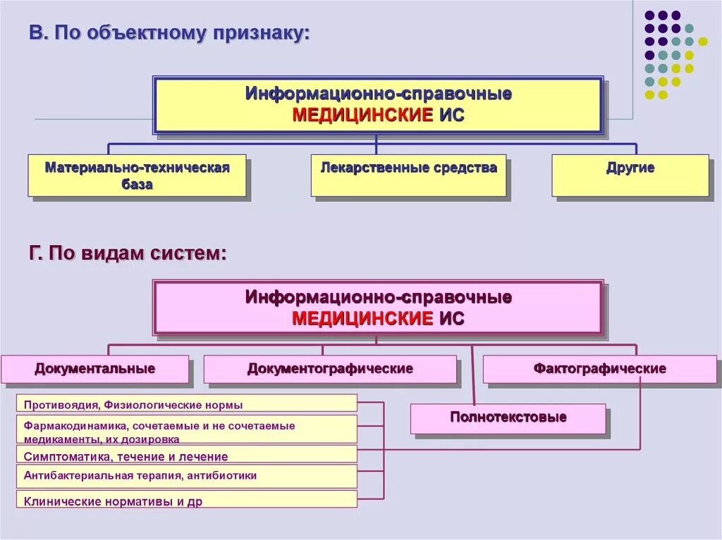 Медицинские информационно-справочные системы. Классификация информационно - справочной мис по видам систем. Классификация систем здравоохранения. Классификация медицинских информационных систем.